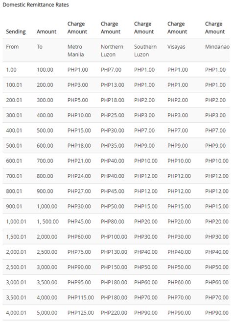 cebuana lhuillier money transfer fee